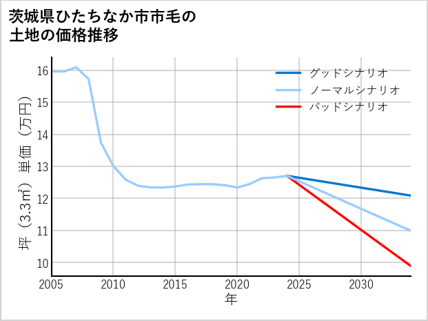 茨城県ひたちなか市市毛の土地価格推移