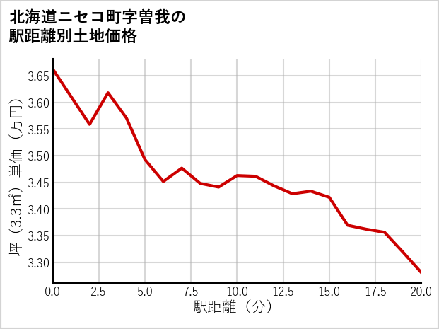 北海道ニセコ町曽我の徒歩距離別の土地坪単価