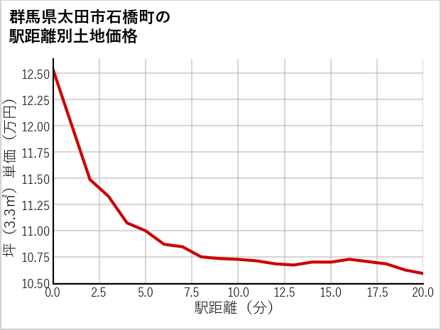 群馬県太田市石橋町の徒歩距離別の土地坪単価