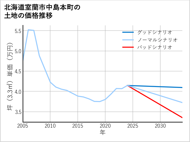 北海道室蘭市中島本町の土地価格推移
