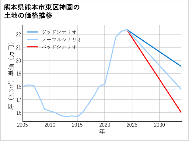 熊本県熊本市東区神園の土地価格推移
