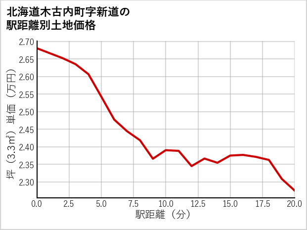 北海道木古内町新道の徒歩距離別の土地坪単価