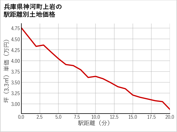 兵庫県神河町上岩の徒歩距離別の土地坪単価