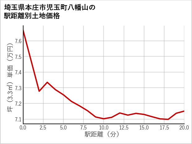 埼玉県本庄市児玉町八幡山の徒歩距離別の土地坪単価
