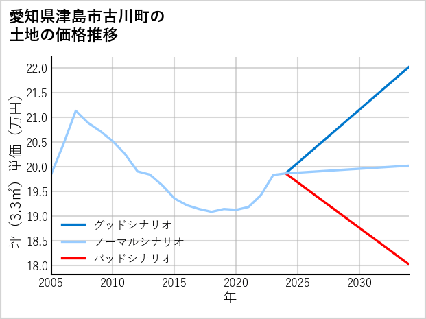 愛知県津島市古川町の土地価格推移
