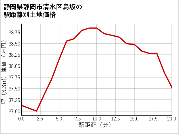 静岡県静岡市清水区鳥坂の徒歩距離別の土地坪単価