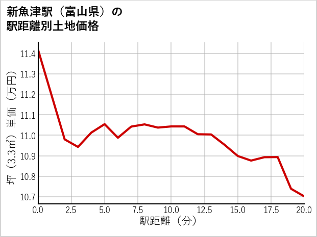 新魚津駅（富山県）の徒歩距離別の土地坪単価