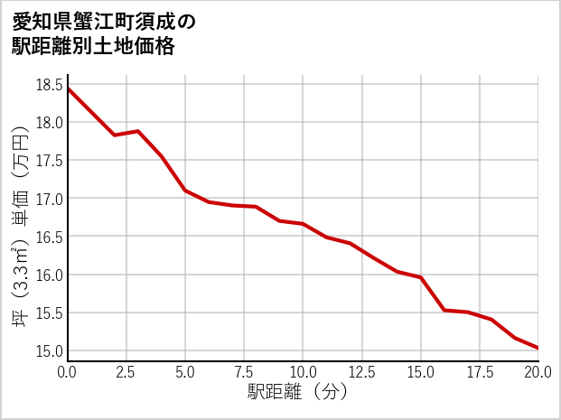 愛知県蟹江町須成の徒歩距離別の土地坪単価