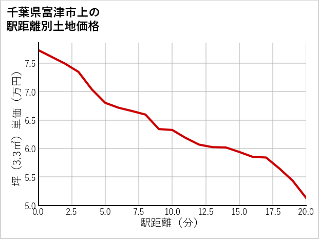 千葉県富津市上の徒歩距離別の土地坪単価