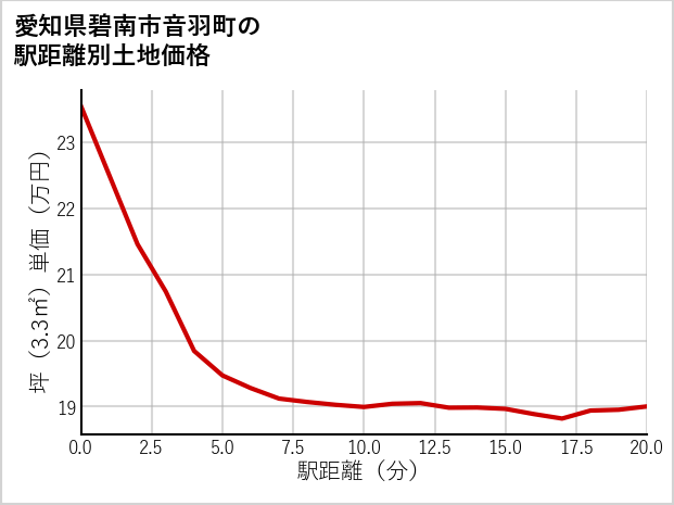 愛知県碧南市音羽町の徒歩距離別の土地坪単価