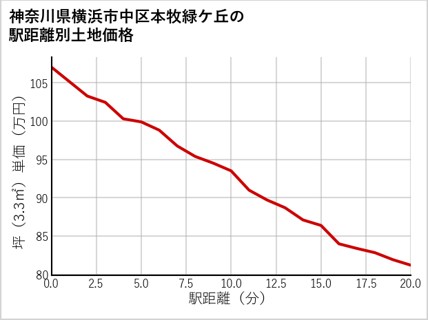 神奈川県横浜市中区本牧緑ケ丘の徒歩距離別の土地坪単価
