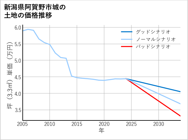 新潟県阿賀野市城の土地価格推移