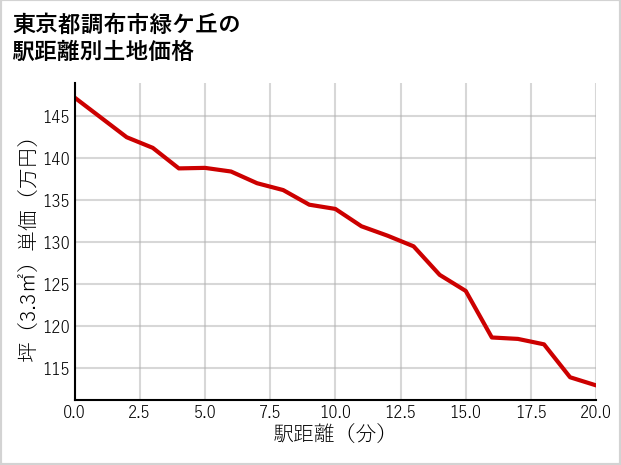 東京都調布市緑ケ丘の徒歩距離別の土地坪単価