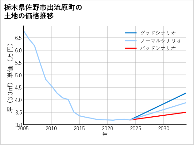 栃木県佐野市出流原町の土地価格推移