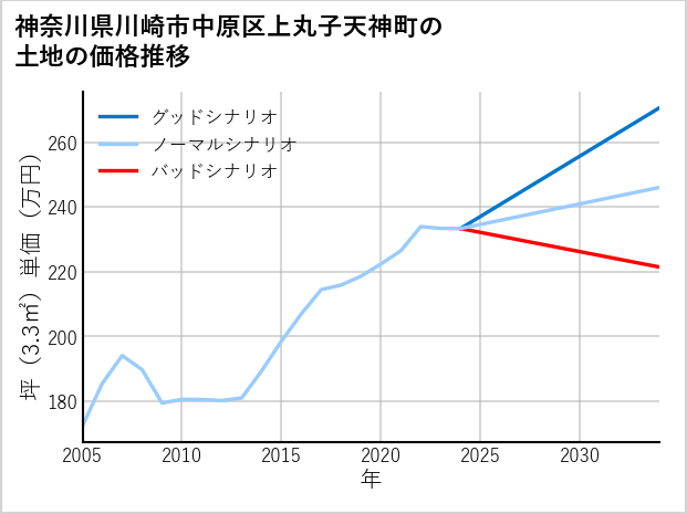 神奈川県川崎市中原区上丸子天神町の土地価格推移