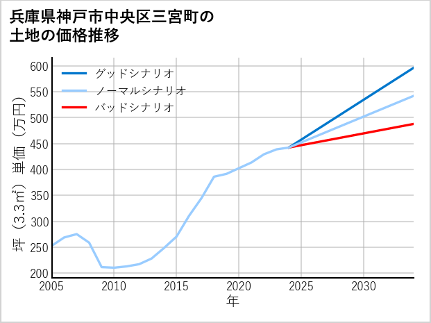 兵庫県神戸市中央区三宮町の土地価格推移