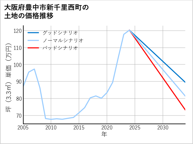 大阪府豊中市新千里西町の土地価格推移