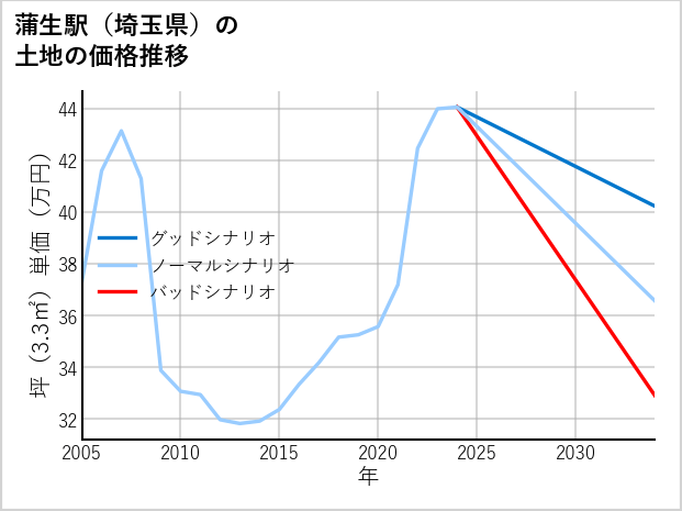 蒲生駅（埼玉県）の土地価格推移