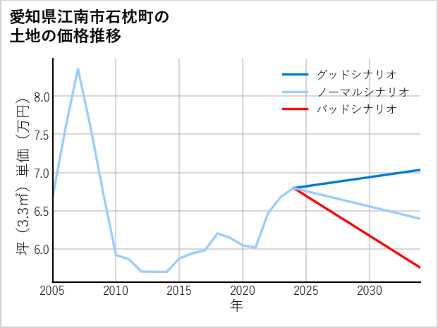 愛知県江南市石枕町の土地価格推移