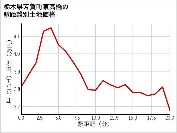 栃木県芳賀町東高橋の徒歩距離別の土地坪単価