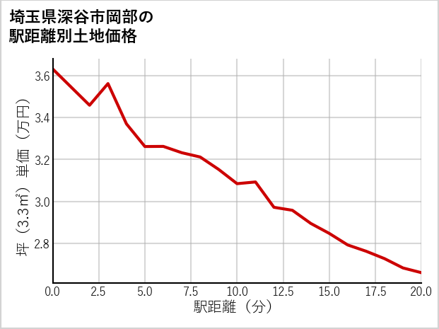 埼玉県深谷市岡部の徒歩距離別の土地坪単価