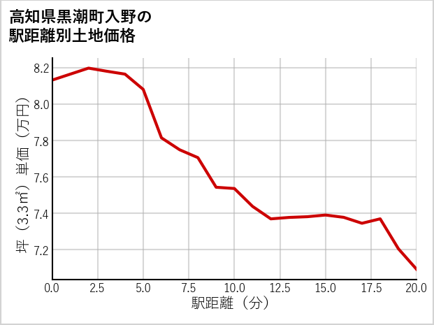 高知県黒潮町入野の徒歩距離別の土地坪単価