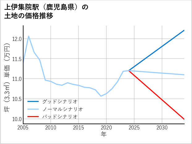 上伊集院駅（鹿児島県）の土地価格推移