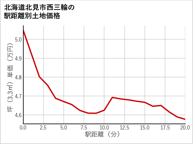 北海道北見市西三輪の徒歩距離別の土地坪単価