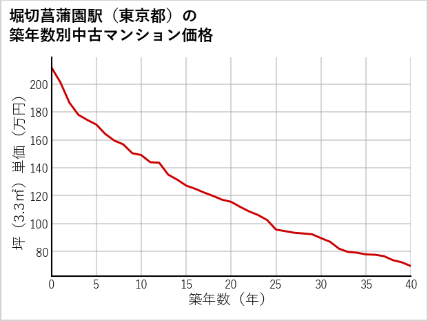 堀切菖蒲園駅（東京都）の築年数別の中古マンション坪単価