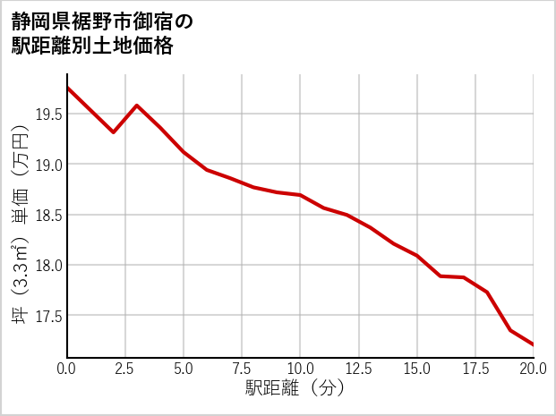 静岡県裾野市御宿の徒歩距離別の土地坪単価