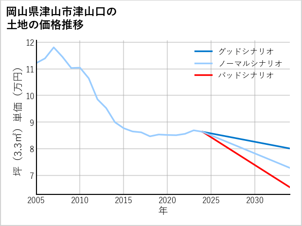 岡山県津山市津山口の土地価格推移
