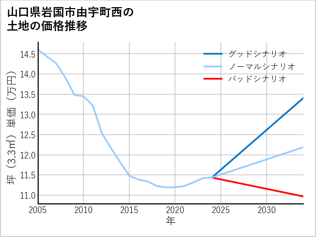山口県岩国市由宇町西の土地価格推移