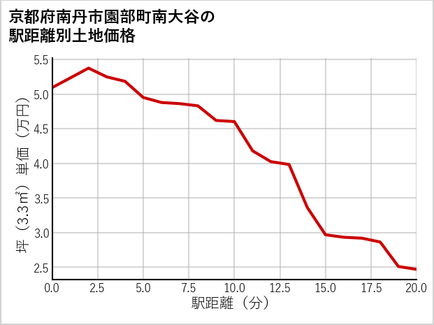 京都府南丹市園部町南大谷の徒歩距離別の土地坪単価