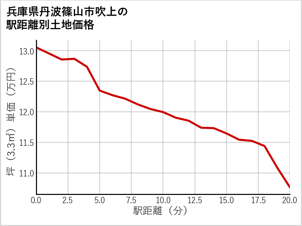 兵庫県丹波篠山市吹上の徒歩距離別の土地坪単価