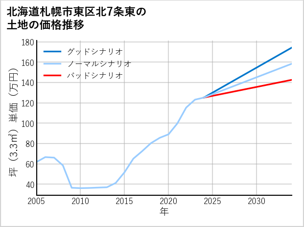 北海道札幌市東区北7条東の土地価格推移
