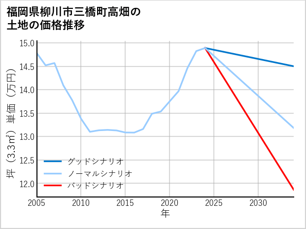 福岡県柳川市三橋町高畑の土地価格推移