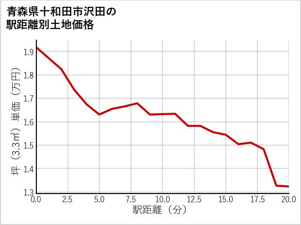 青森県十和田市沢田の徒歩距離別の土地坪単価