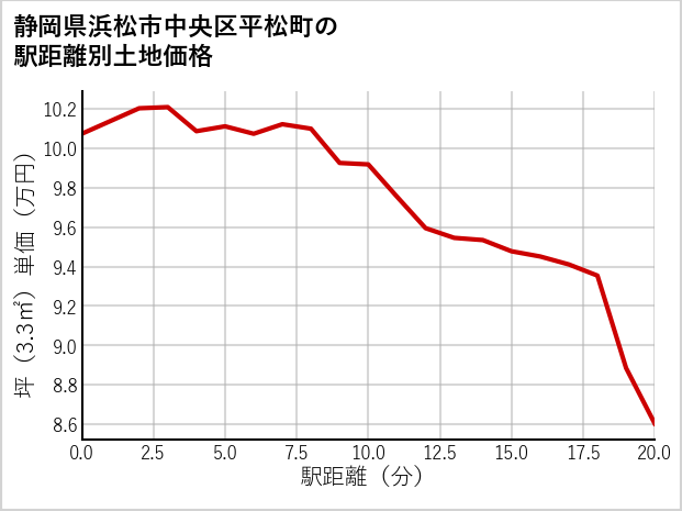 静岡県浜松市中央区平松町の徒歩距離別の土地坪単価
