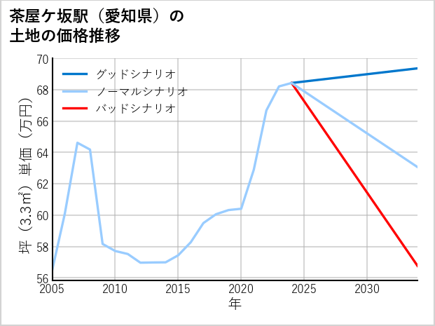 茶屋ケ坂駅（愛知県）の土地価格推移
