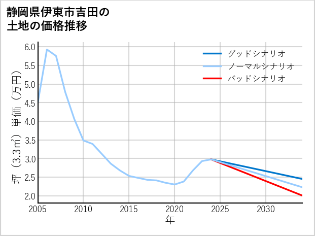 静岡県伊東市吉田の土地価格推移