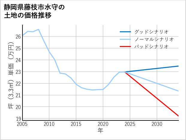 静岡県藤枝市水守の土地価格推移