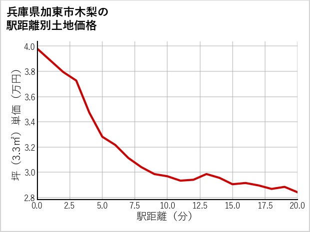 兵庫県加東市木梨の徒歩距離別の土地坪単価