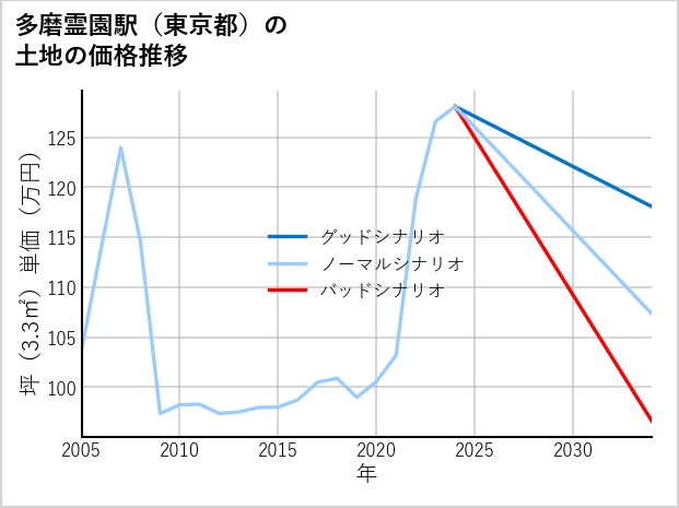 多磨霊園駅（東京都）の土地価格推移
