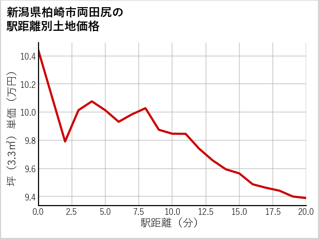 新潟県柏崎市両田尻の徒歩距離別の土地坪単価