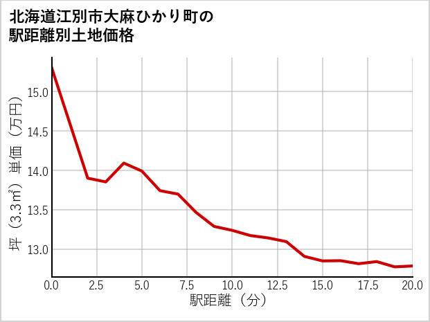 北海道江別市大麻ひかり町の徒歩距離別の土地坪単価