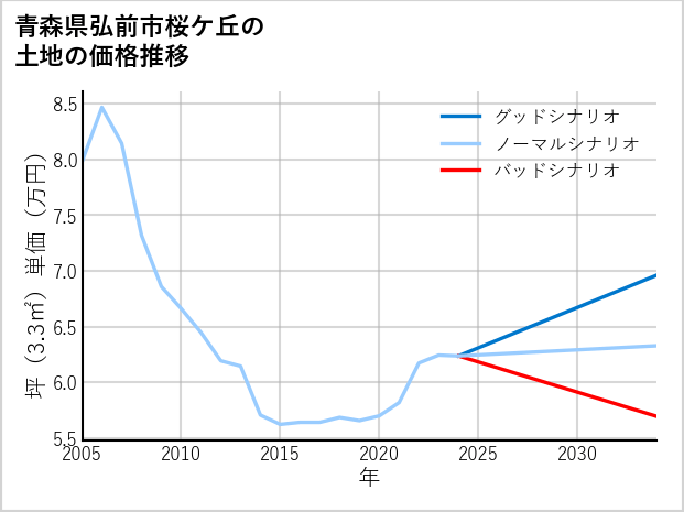 青森県弘前市桜ケ丘の土地価格推移