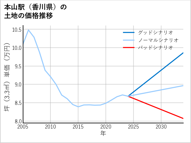 本山駅（香川県）の土地価格推移