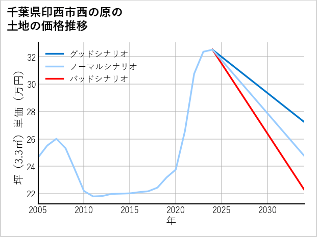 千葉県印西市西の原の土地価格推移