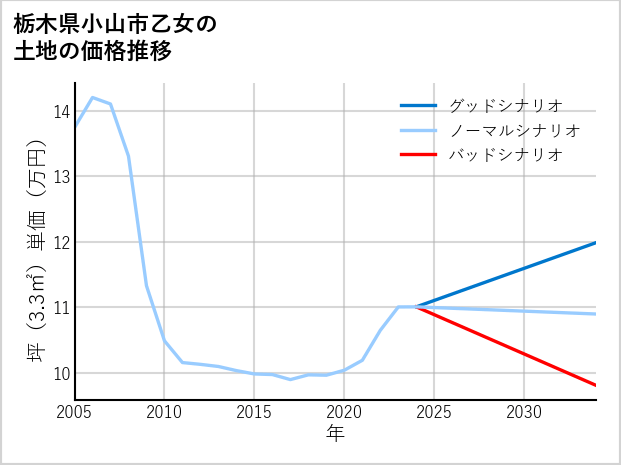 栃木県小山市乙女の土地価格推移