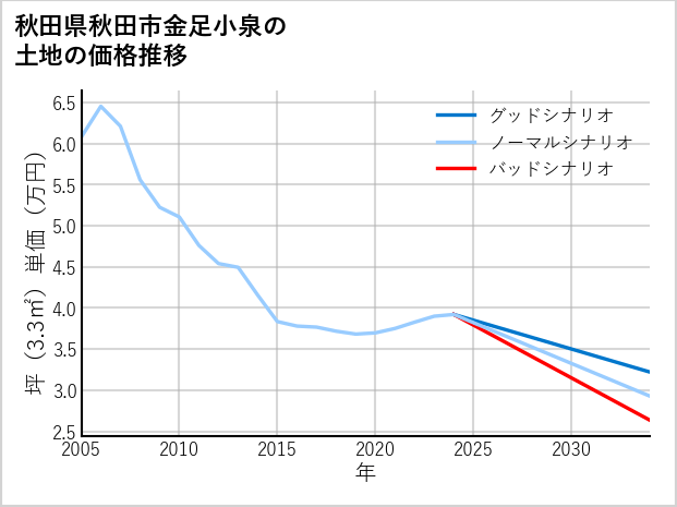 秋田県秋田市金足小泉の土地価格推移
